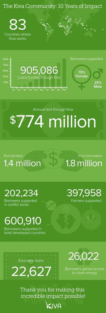 10 years of impact by Kiva_infographics_final_3